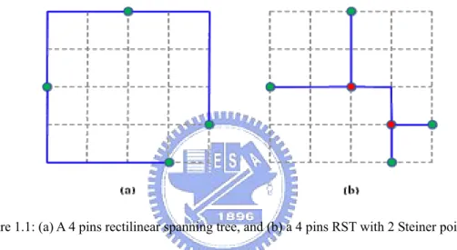 Figure 1.1: (a) A 4 pins rectilinear spanning tree, and (b) a 4 pins RST with 2 Steiner points