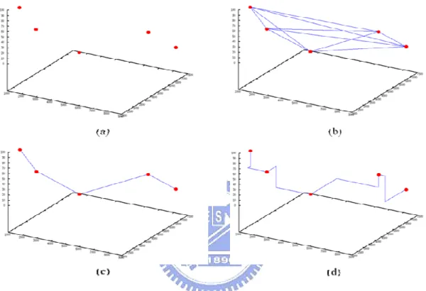 Figure 2.1: (a) Five pins are distributed on 3D space. (b) The complete graph of the five pins