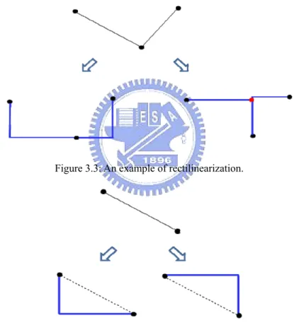 Figure 3.3: An example of rectilinearization. 
