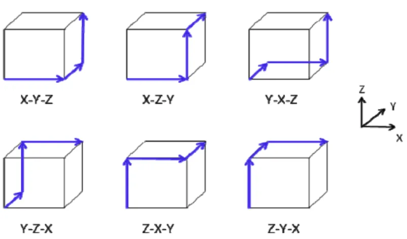 Figure 4.2: Six possible combination for rectilinearizing a slanted edge. 