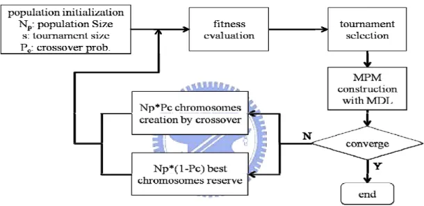 Figure 4.3: The overall ECGA flowchart.