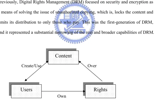 Figure 1: DRM Information Architecture 