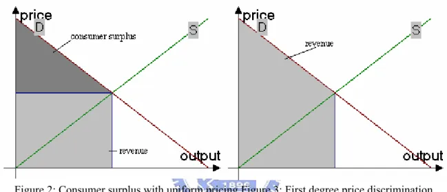 Figure 2: Consumer surplus with uniform pricing Figure 3: First degree price discrimination 