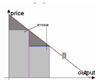 Figure 4: Third degree price discrimination 