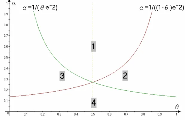 Figure 5: Profit mode due to constraint of α and θ (lnλ c  is normalized to 1) 