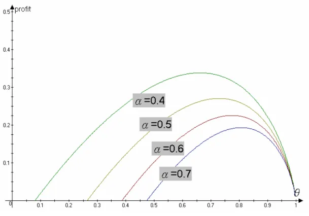 Figure 6: Extra profit function in area 2 