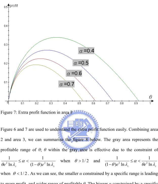 Figure 7: Extra profit function in area 3 