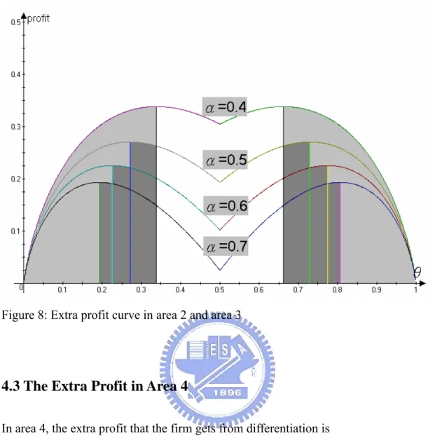 Figure 8: Extra profit curve in area 2 and area 3 