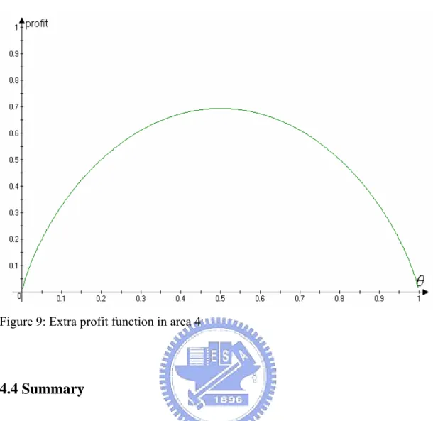 Figure 9: Extra profit function in area 4 