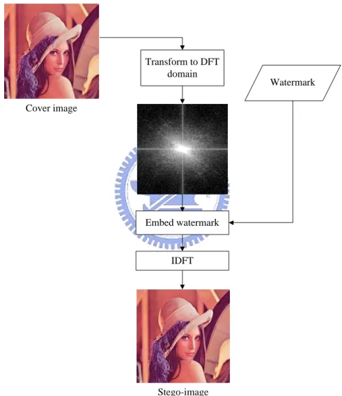 Figure 1.1 Flowchart of first proposed method of watermarking for copyright  protection