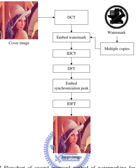 Figure 1.2 Flowchart of second proposed method of watermarking for copyright  protection