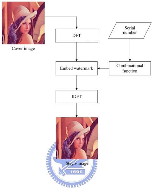 Figure 1.3 Flowchart of proposed third method of watermarking against  print-and-scan operations