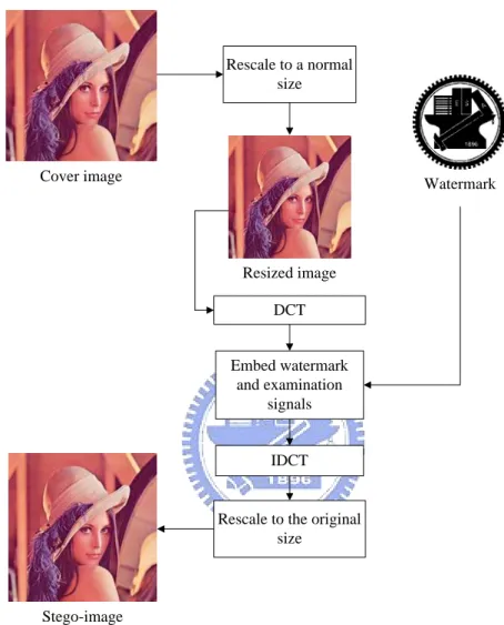 Figure 1.4 Flowchart of fourth proposed method of watermarking against scaling and  line removal
