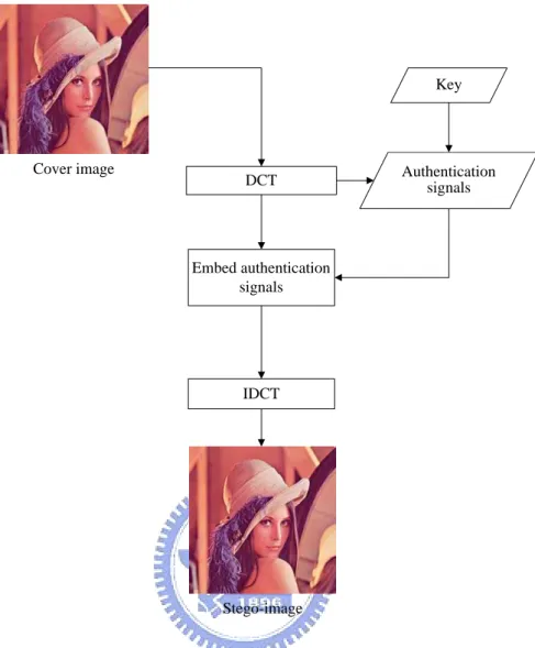 Figure 1.5 Flowchart of proposed method for temper detection. 