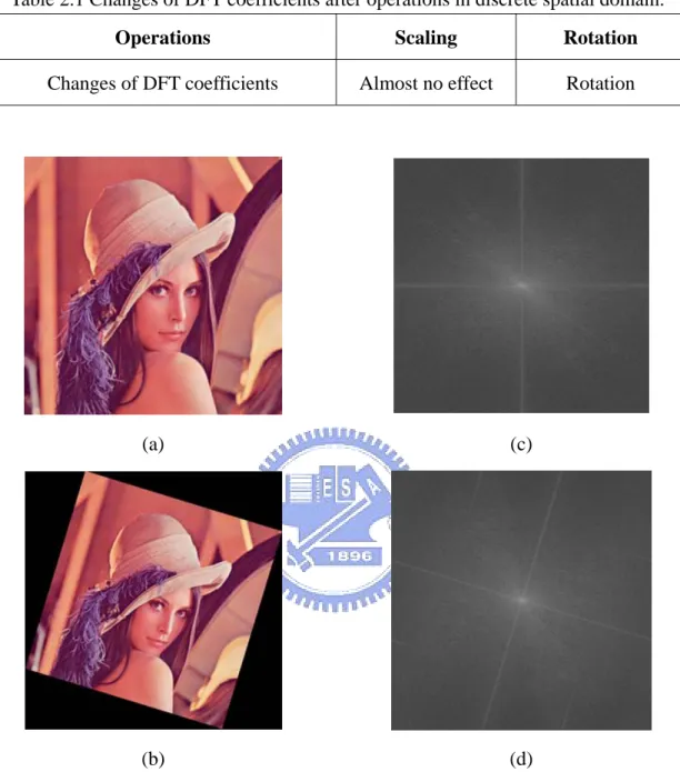 Table 2.1 Changes of DFT coefficients after operations in discrete spatial domain. 