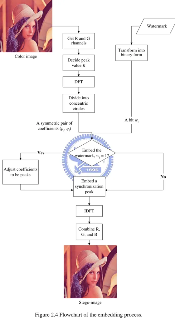 Figure 2.4 Flowchart of the embedding process. 
