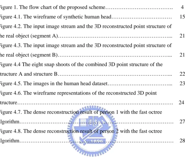 Figure 1. The flow chart of the proposed scheme……………………………….  4  Figure 4.1. The wireframe of synthetic human head……………………………  15 Figure 4.2