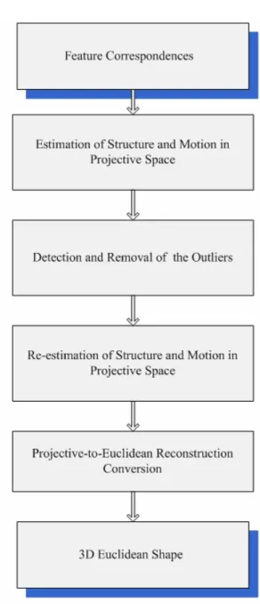 Figure 1. The flow chart of the proposed scheme 