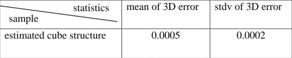 Table 4.1. Evaluation of the 3D synthetic cube reconstruction results.  mean of 3D error  stdv of 3D error  estimated cube structure  0.0005  0.0002 