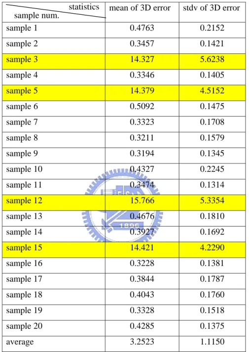 Table 4.3 Evaluation of the cube reconstruction results in the noise case without  IRLS