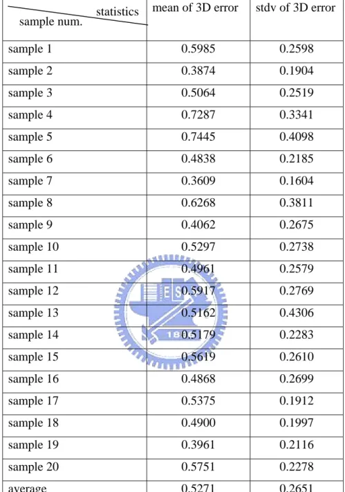 Table 4.4. Evaluation of the cube reconstruction results in the noisy cases with IRLS  mean of 3D error  stdv of 3D error 