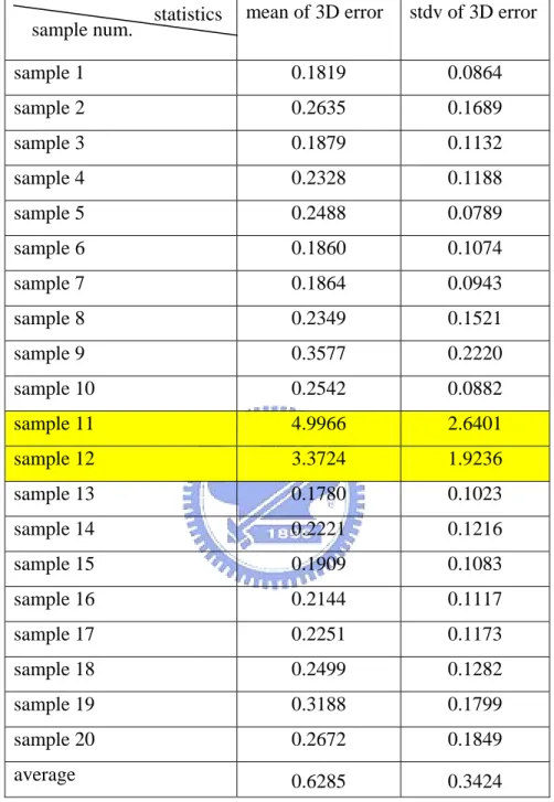 Table 4.5 Evaluation of the head reconstruction in the noisy cases without IRLS  mean of 3D error  stdv of 3D error 