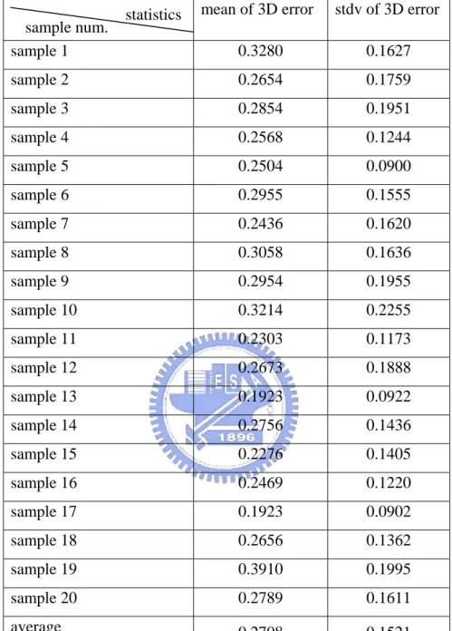 Table 4.6 Evaluation of the head reconstruction results in the noisy cases with IRLS  mean of 3D error  stdv of 3D error 