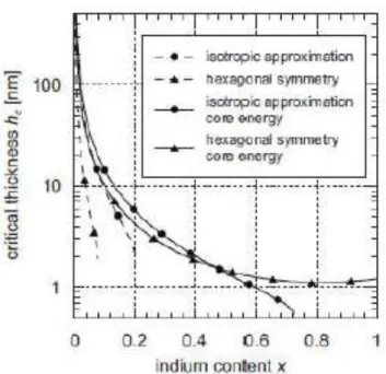 Figure 1.2-2 The relationship between critical thickness and indium content ratio.   