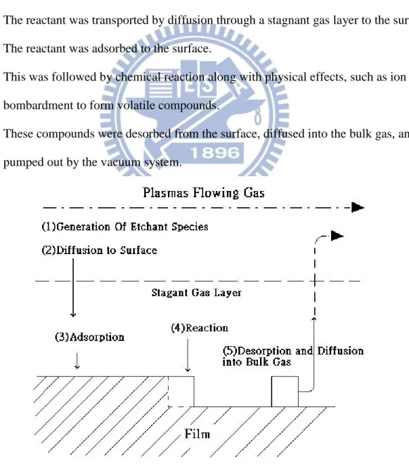 Figure 3.3-1 The plasma-assisted etching process proceeds 