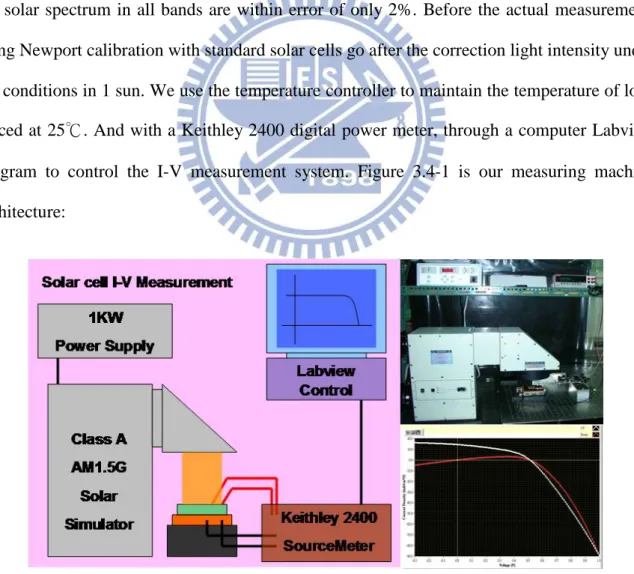 Figure 3.4-1 The schematic of Current-voltage measurement system 