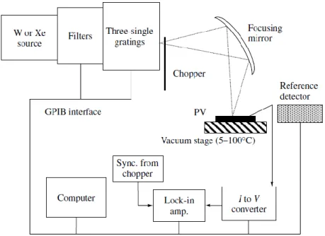 Figure 3.5-1 The schematic of grating quantum efficiency measurement system 