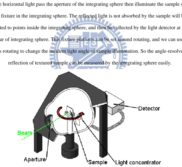 Figure 3.6-2 you can see the whole device roughly, we use Xe lamp as the light source to  simulate  a  wide  spectrum  of  solar  incident  light,  then  light  pass  a  convex  lens  by  a  guiding  fiber, this allows light to show about horizontal to pas