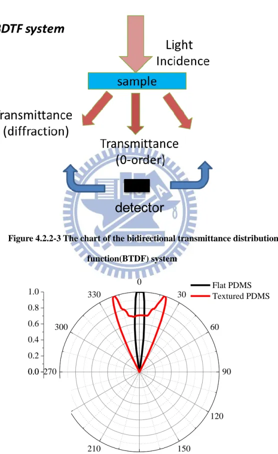 Figure 4.2.2-3 The chart of the bidirectional transmittance distribution  function(BTDF) system 