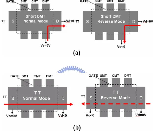 Fig. 2-5 Definition of “Normal mode” and “Reverse mode” of  (a) Short-DMT and (b) test transistor