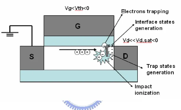 Fig. 3-1 Schematic illustration of defect types and their creation in the p-channel device  caused by hot carriers