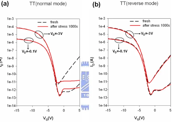 Fig. 3-2 Subthreshold characteristics of (a) normal mode and (b) reverse mode of the test  transistor before and after lower DC stress at V G /V D  of -7.5 V/-20 V for 1000 sec 