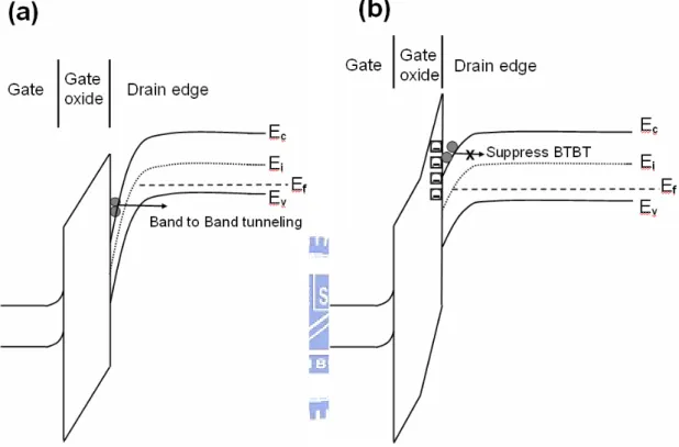 Fig. 3-4 Schematic illustrations of (a)BTBT occurring in the drain and (b)suppression of the  BTBT after stress due to electron trapping in the oxide