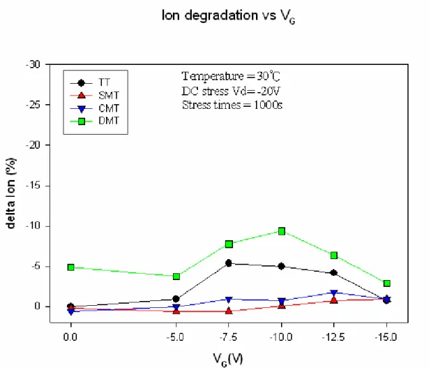 Fig. 3-5 On-current degradation of test structures under V D  of -20 V and various V G  for 1000  sec