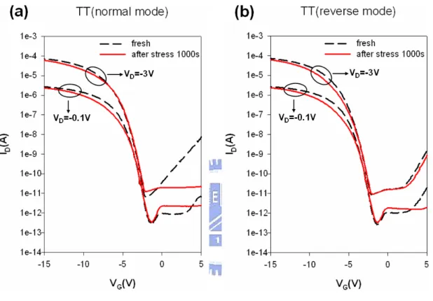 Fig. 3-6 Subthreshold characteristics of (a) normal mode and (b) reverse mode of a test  transistor before and after higher DC stress at V G /V D  of -7.5 V/-25 V for 1000 sec