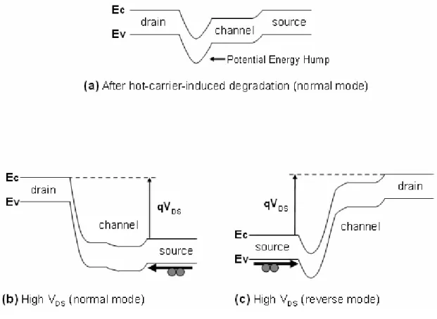 Fig. 3-7 Energy band diagrams under different measurement configurations.