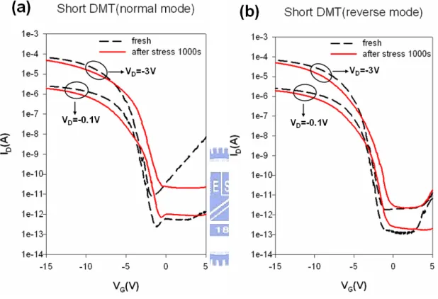 Fig. 3-9 Subthreshold characteristics of (a) normal mode and (b) reverse mode of the Short  DMT before and after higher DC stress at V G /V D  of -7.5 V/-25 V for 1000 sec 