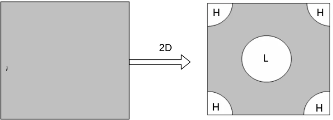 Figure 3.3 Decomposition of image into frequency domain 