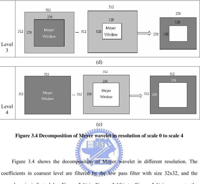 Figure 3.4 Decomposition of Meyer wavelet in resolution of scale 0 to scale 4 