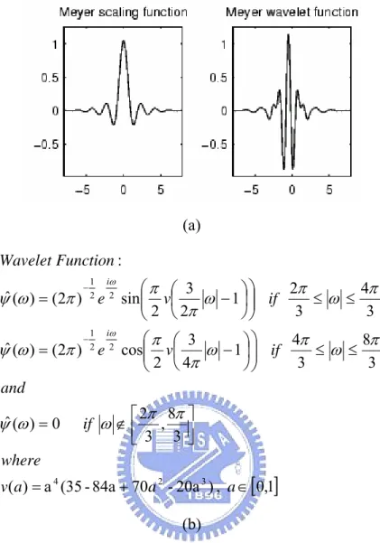 Figure 3.5 Scaling function and wavelet function of Meyer window function