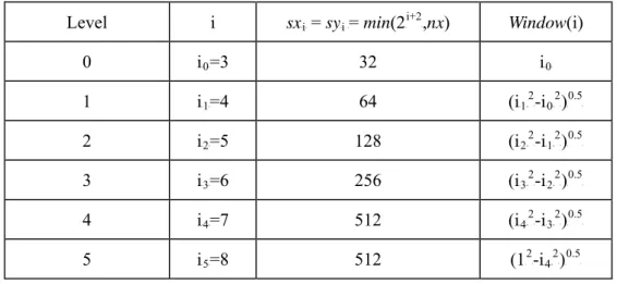 Table 3.3 Parameters of each resolution level 