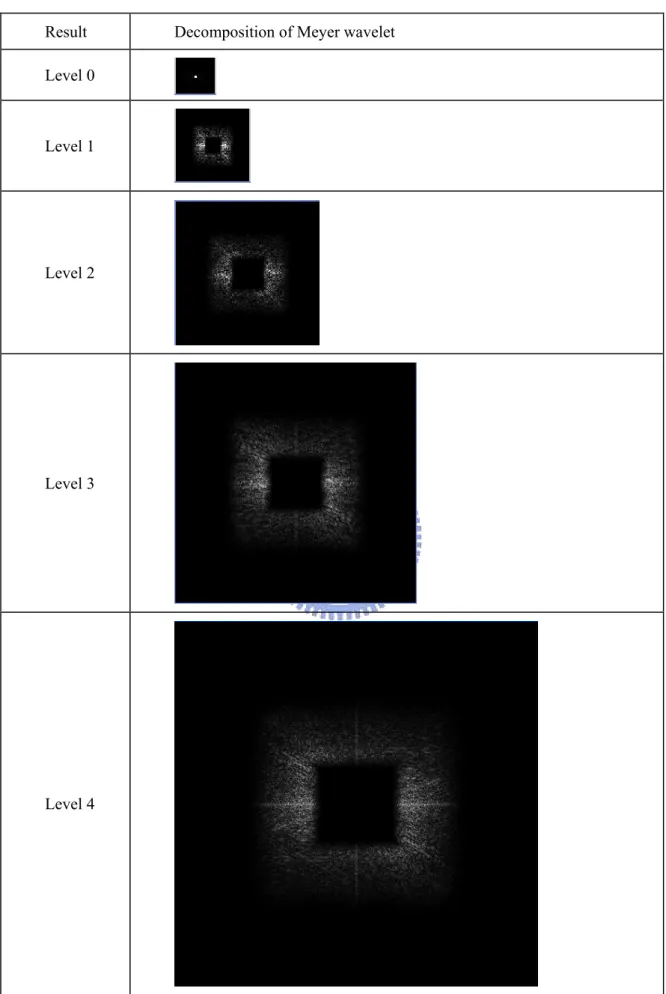 Table 3.4 The band-pass filtered coefficients of image Lena