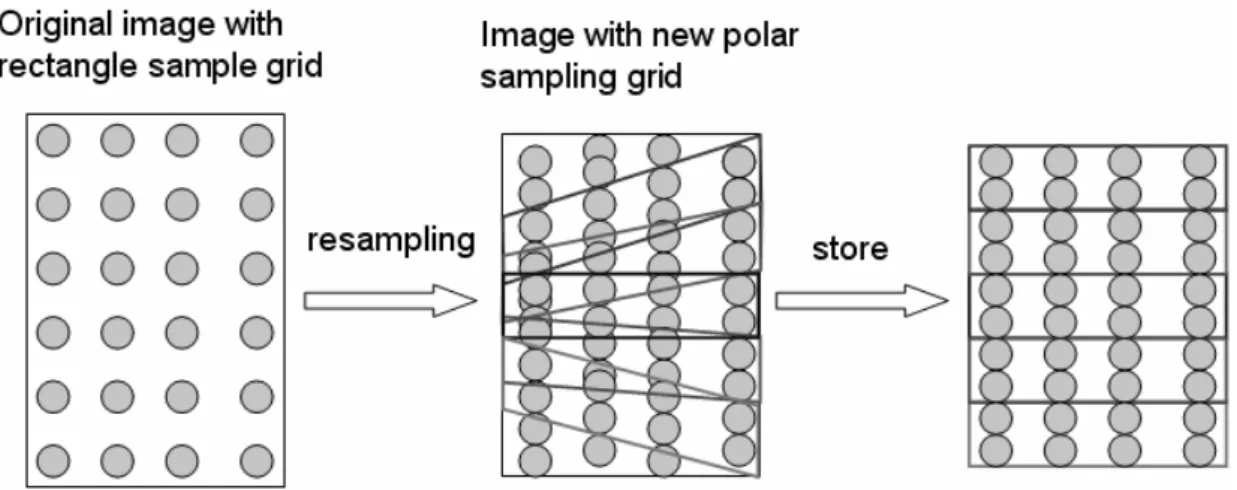 Figure 3.6 Angular scaling in the East quadrant region 