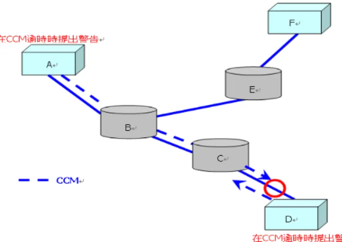 圖 2-2 Continuity Check Protocol 