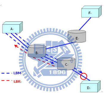 圖 2-3 Loopback Protocol 