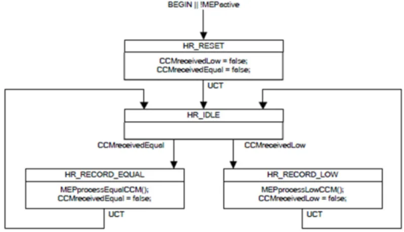 圖 3-1 802.1ag 標準內的 MEP Continuity Check Receiver 